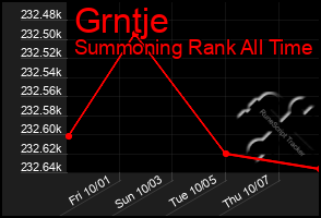 Total Graph of Grntje