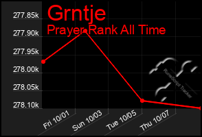 Total Graph of Grntje