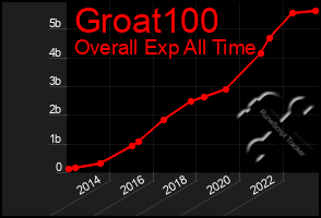 Total Graph of Groat100