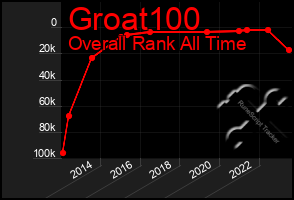 Total Graph of Groat100