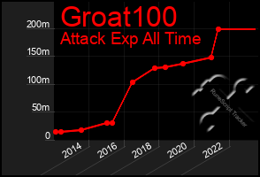 Total Graph of Groat100