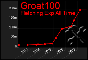 Total Graph of Groat100