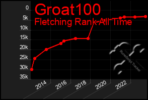 Total Graph of Groat100