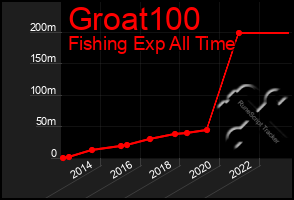 Total Graph of Groat100