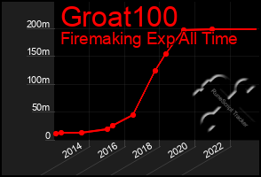 Total Graph of Groat100