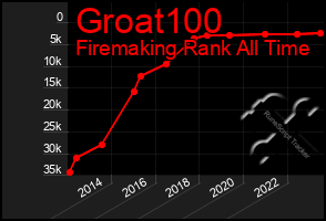 Total Graph of Groat100