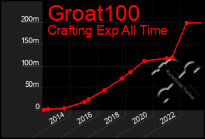 Total Graph of Groat100