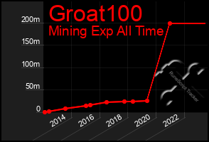 Total Graph of Groat100