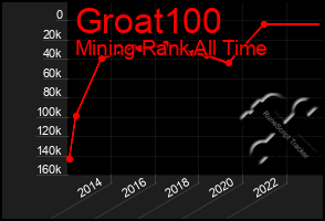 Total Graph of Groat100