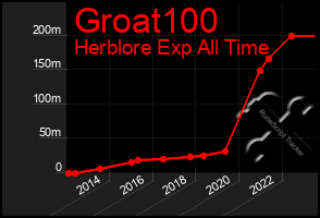 Total Graph of Groat100