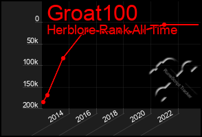 Total Graph of Groat100