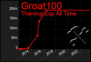 Total Graph of Groat100