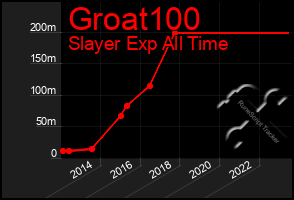 Total Graph of Groat100