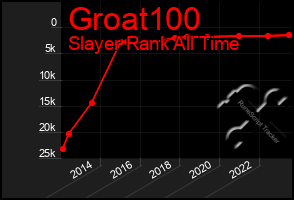 Total Graph of Groat100