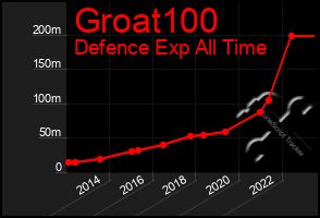 Total Graph of Groat100