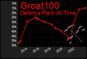 Total Graph of Groat100