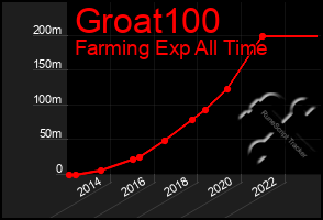 Total Graph of Groat100