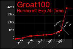 Total Graph of Groat100