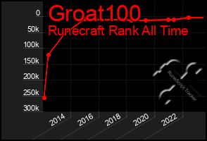 Total Graph of Groat100