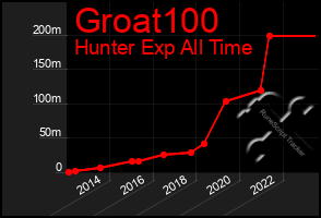 Total Graph of Groat100