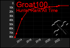 Total Graph of Groat100