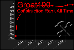 Total Graph of Groat100