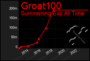 Total Graph of Groat100