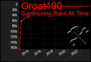 Total Graph of Groat100