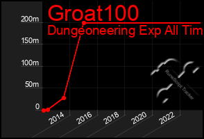 Total Graph of Groat100