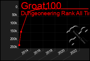 Total Graph of Groat100