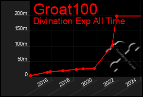 Total Graph of Groat100