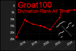 Total Graph of Groat100