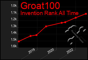 Total Graph of Groat100