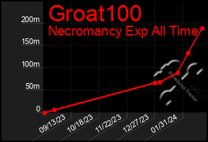 Total Graph of Groat100