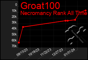 Total Graph of Groat100