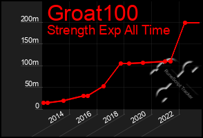 Total Graph of Groat100