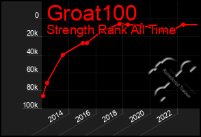 Total Graph of Groat100