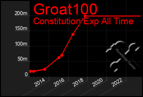 Total Graph of Groat100