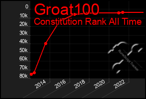 Total Graph of Groat100