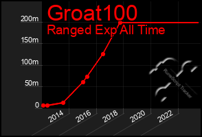 Total Graph of Groat100