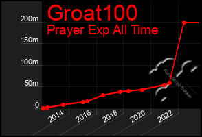 Total Graph of Groat100