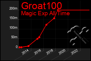 Total Graph of Groat100