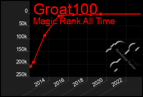 Total Graph of Groat100