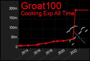 Total Graph of Groat100