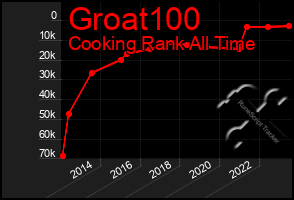 Total Graph of Groat100