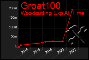 Total Graph of Groat100