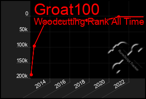 Total Graph of Groat100