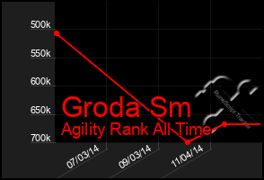 Total Graph of Groda Sm