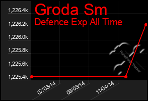 Total Graph of Groda Sm