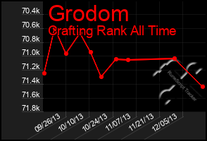 Total Graph of Grodom